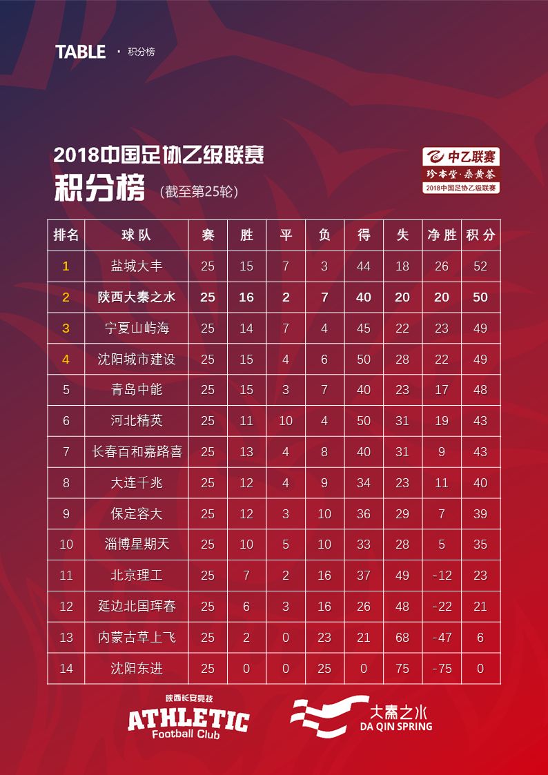 沈阳东进主场大胜，致霸积分榜前列的简单介绍