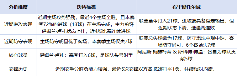 关于沃特福德主场大胜，三线作战全胜的信息
