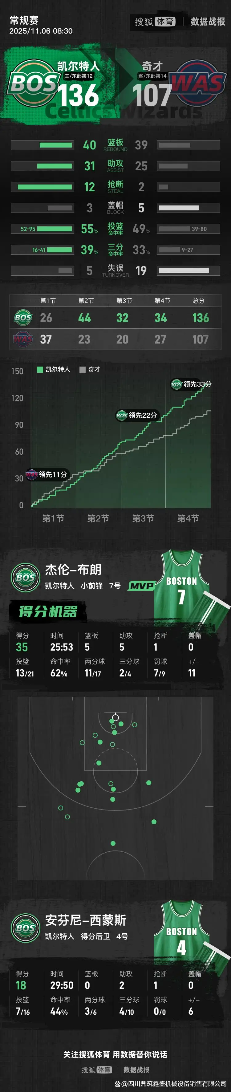 奇才碾压猛龙，杰伦·布朗关键制胜的简单介绍